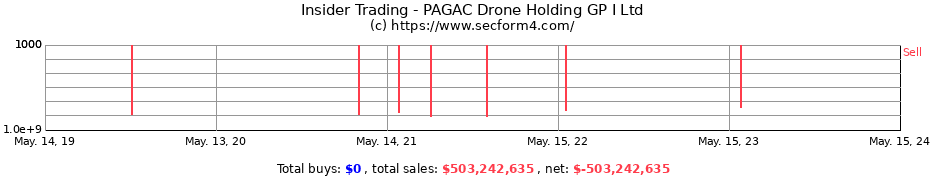 Insider Trading Transactions for PAGAC Drone Holding GP I Ltd