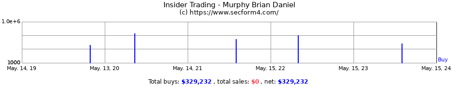 Insider Trading Transactions for Murphy Brian Daniel