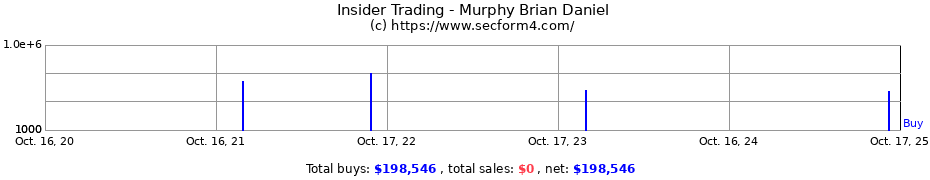 Insider Trading Transactions for Murphy Brian Daniel