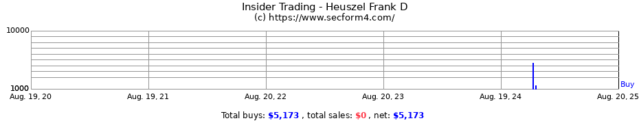 Insider Trading Transactions for Heuszel Frank D