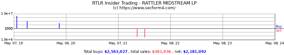 Insider Trading Transactions for RATTLER MIDSTREAM LP COM 