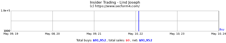 Insider Trading Transactions for Lind Joseph