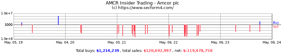 Insider Trading Transactions for Amcor plc