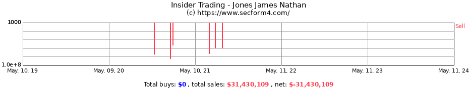 Insider Trading Transactions for Jones James Nathan