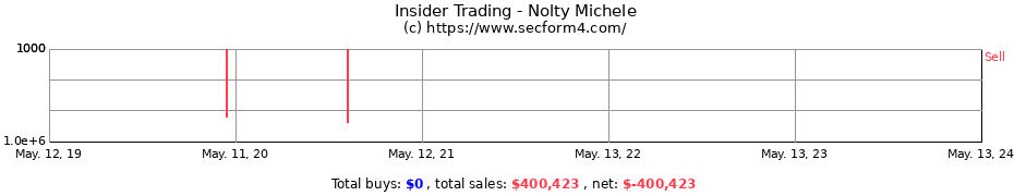 Insider Trading Transactions for Nolty Michele