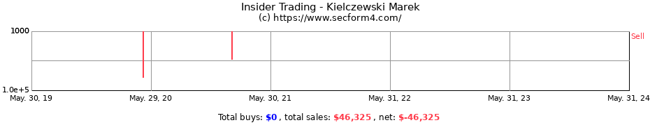Insider Trading Transactions for Kielczewski Marek