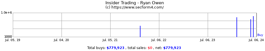 Insider Trading Transactions for Ryan Owen