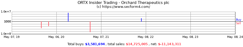 Insider Trading Transactions for Orchard Therapeutics plc