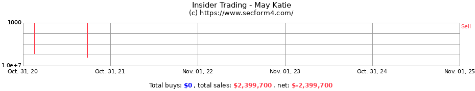 Insider Trading Transactions for May Katie