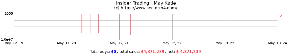 Insider Trading Transactions for May Katie