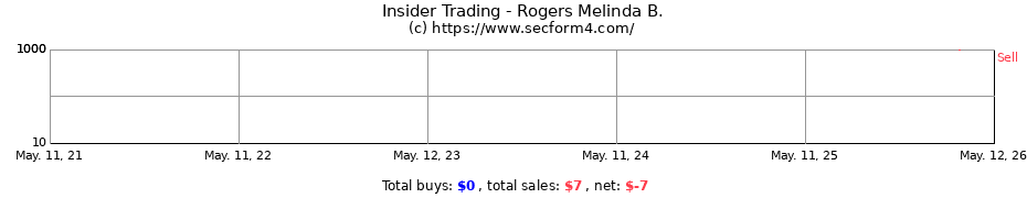 Insider Trading Transactions for Rogers Melinda B.