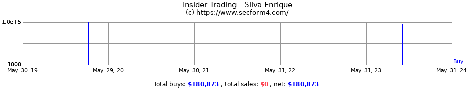 Insider Trading Transactions for Silva Enrique