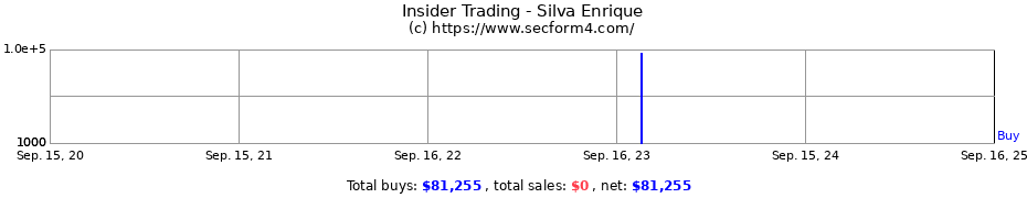 Insider Trading Transactions for Silva Enrique