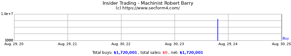 Insider Trading Transactions for Machinist Robert Barry