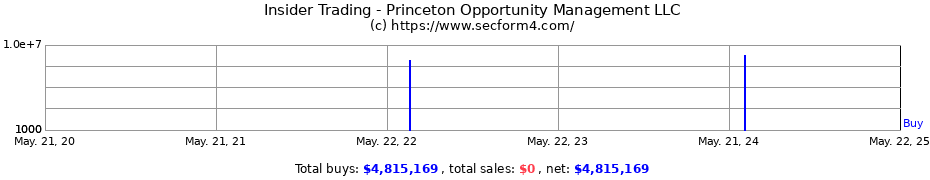 Insider Trading Transactions for Princeton Opportunity Management LLC