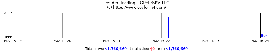 Insider Trading Transactions for GPclirSPV LLC