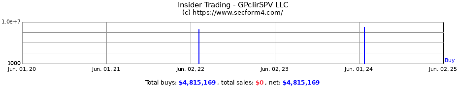 Insider Trading Transactions for GPclirSPV LLC