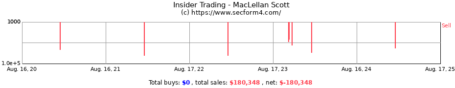 Insider Trading Transactions for MacLellan Scott