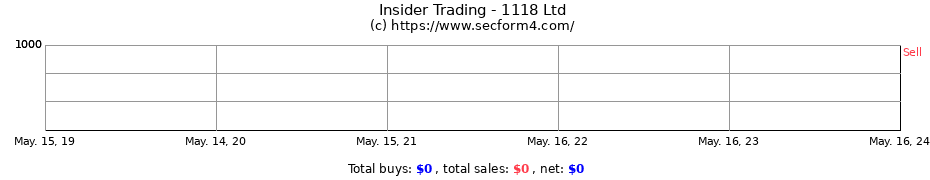 Insider Trading Transactions for 1118 Ltd
