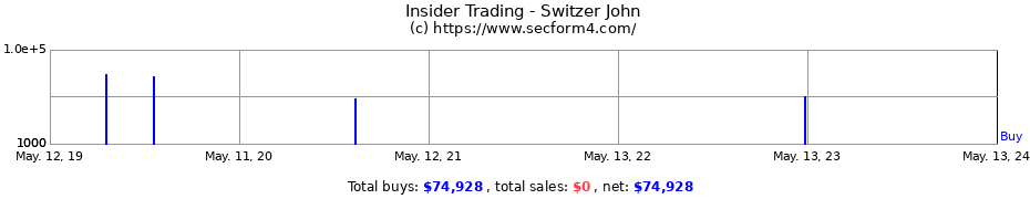 Insider Trading Transactions for Switzer John