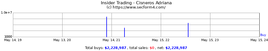 Insider Trading Transactions for Cisneros Adriana