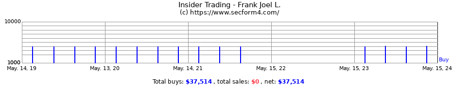 Insider Trading Transactions for Frank Joel L.
