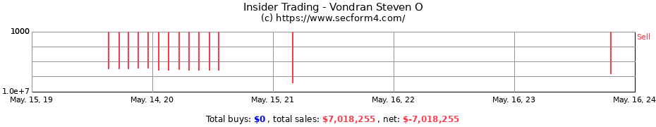 Insider Trading Transactions for Vondran Steven O