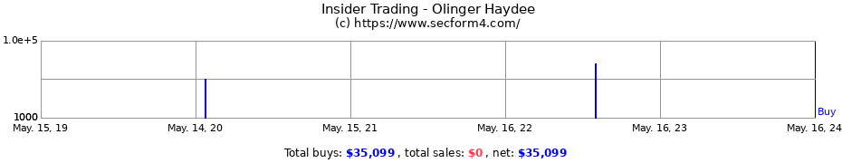 Insider Trading Transactions for Olinger Haydee