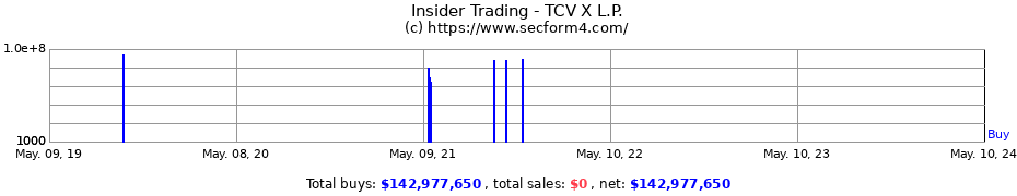 Insider Trading Transactions for TCV X L.P.