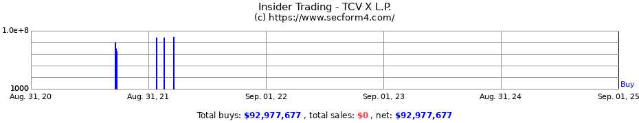 Insider Trading Transactions for TCV X L.P.