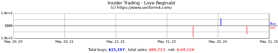 Insider Trading Transactions for Love Reginald