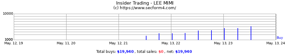 Insider Trading Transactions for LEE MIMI