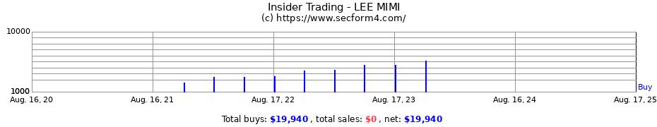 Insider Trading Transactions for LEE MIMI