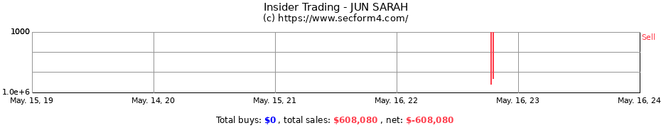 Insider Trading Transactions for JUN SARAH