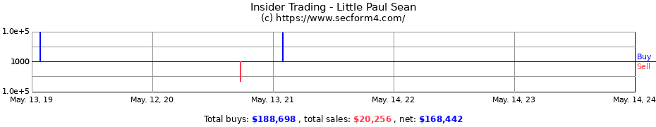 Insider Trading Transactions for Little Paul Sean
