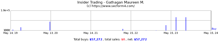 Insider Trading Transactions for Gathagan Maureen M.