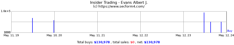 Insider Trading Transactions for Evans Albert J.