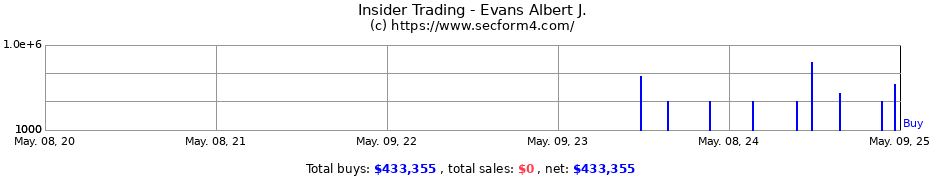 Insider Trading Transactions for Evans Albert J.