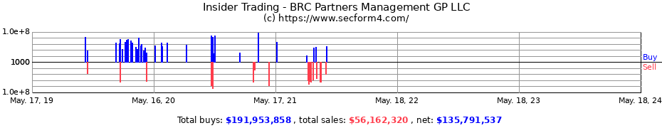 Insider Trading Transactions for BRC Partners Management GP LLC