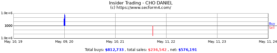 Insider Trading Transactions for CHO DANIEL
