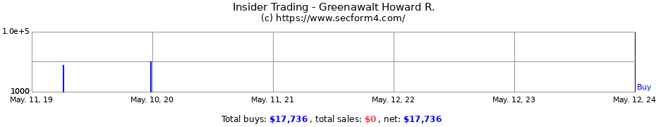 Insider Trading Transactions for Greenawalt Howard R.