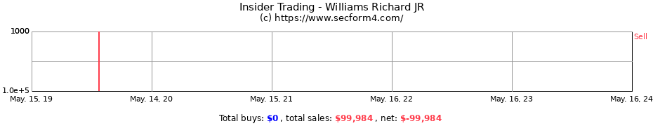 Insider Trading Transactions for Williams Richard JR