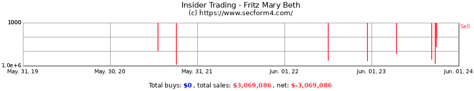 Insider Trading Transactions for Fritz Mary Beth
