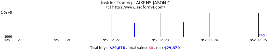 Insider Trading Transactions for AIKENS JASON C