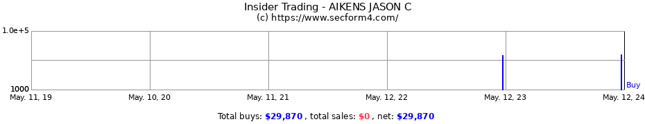 Insider Trading Transactions for AIKENS JASON C