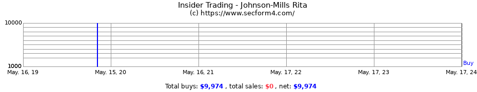 Insider Trading Transactions for Johnson-Mills Rita