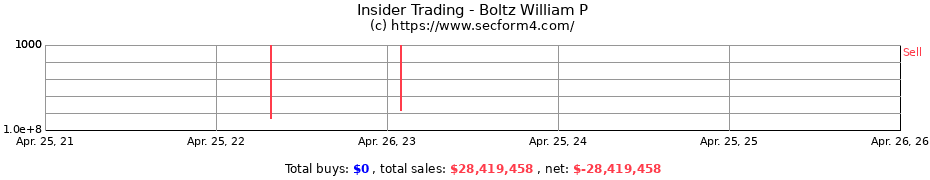 Insider Trading Transactions for Boltz William P