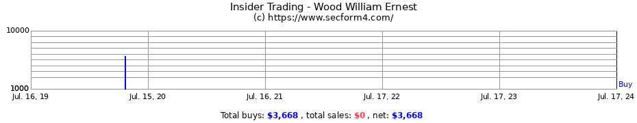 Insider Trading Transactions for Wood William Ernest