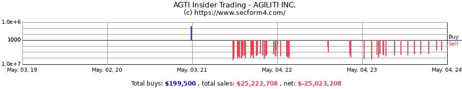 Insider Trading Transactions for AGILITI INC.