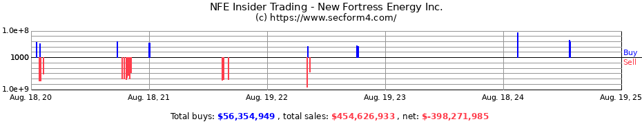 Insider Trading Transactions for New Fortress Energy Inc.